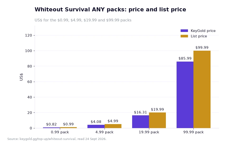 Bar chart of four Whiteout Survival ANY tiers with their listed prices beside the matching list prices